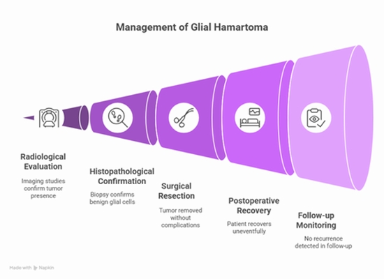 Surgical management of a giant glial hamartoma in a pediatric {faces}